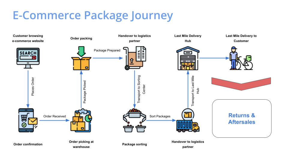 Peak Season Preparation
